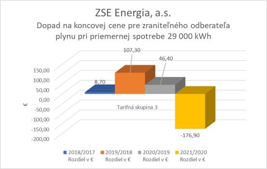 ts28042021plyn_ZSE