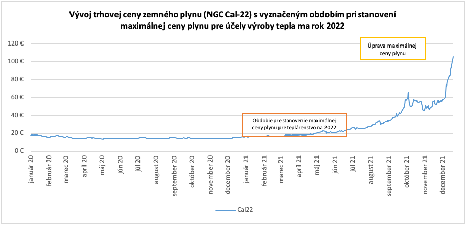 Vyvoj trhovej ceny zemneho plynu