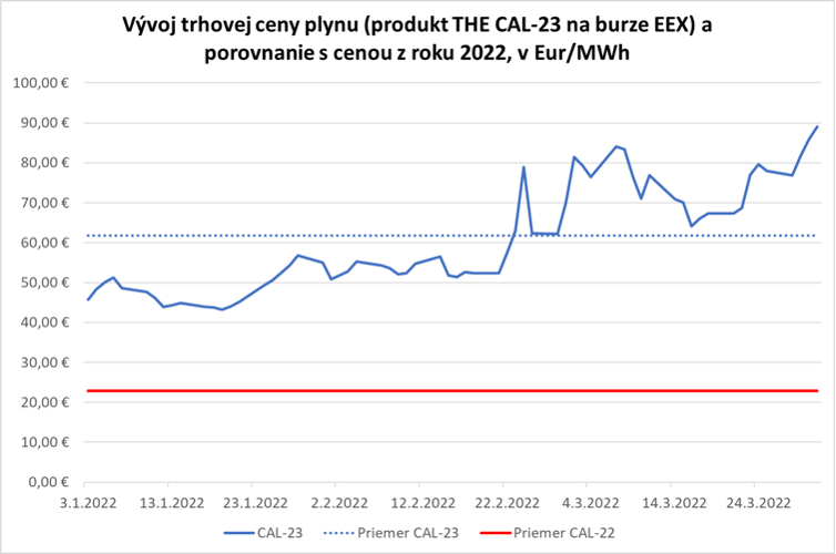 Vyvoj ceny plynu