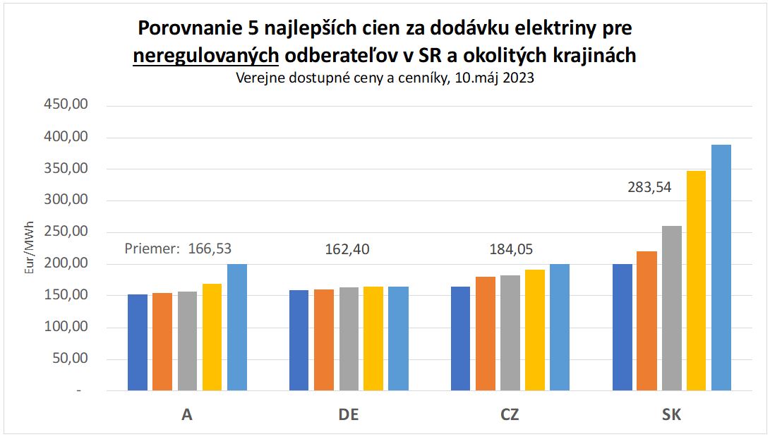 Graf_PorovnanieCienDE_10maj2023