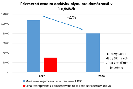 Zobrazenie regulovaných a vládou SR zastropovaných cien za dodávku plynu pre domácnosti